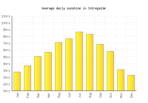 Intregalde average daily sunshine chart