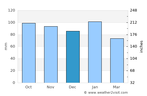Inuotose average rain in December