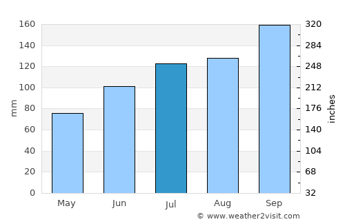 Inuotose average rain in July