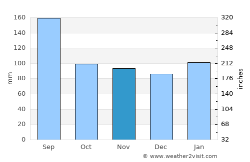 Inuotose average rain in November
