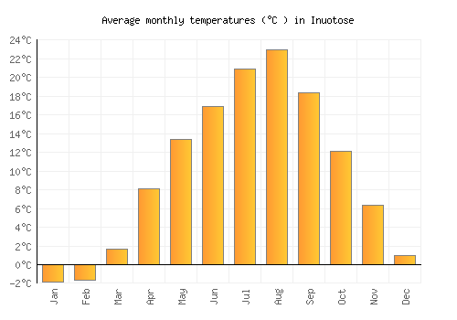 Inuotose average temperature chart (Celsius)