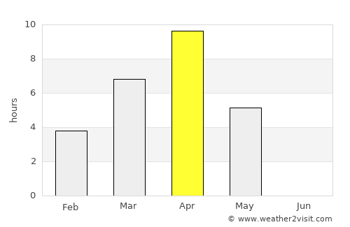 Inuvik average rain in April