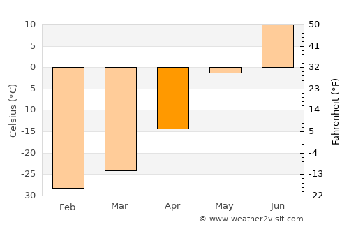 Inuvik average temperature in April