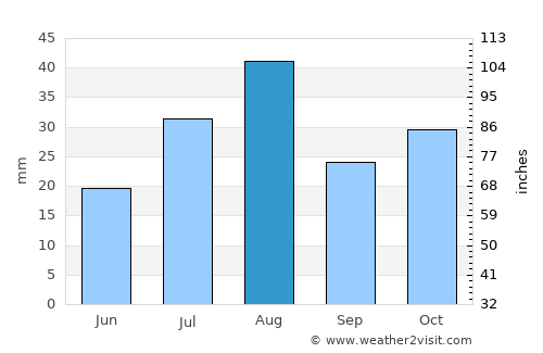 Inuvik average rain in August