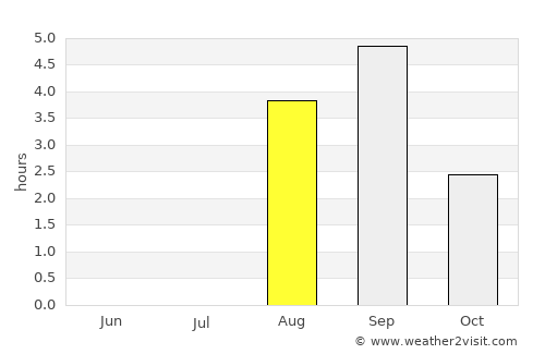 Inuvik average rain in August