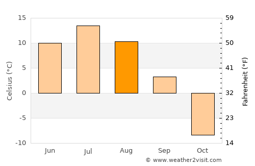 Inuvik average temperature in August