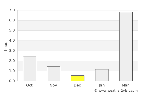 Inuvik average rain in December
