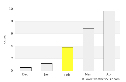 Inuvik average rain in February