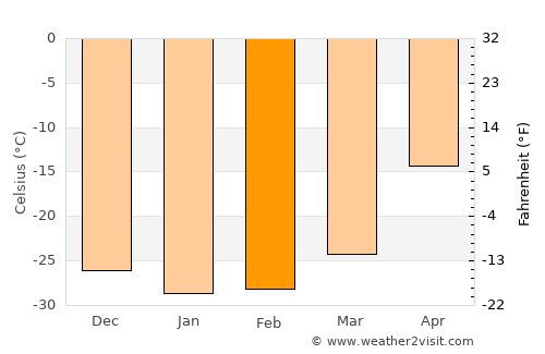 Inuvik average temperature in February