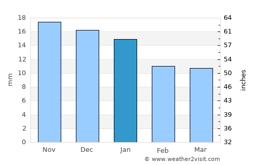 Inuvik average rain in January