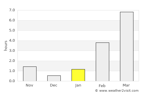 Inuvik average rain in January
