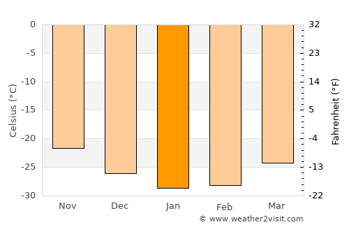 Inuvik average temperature in January