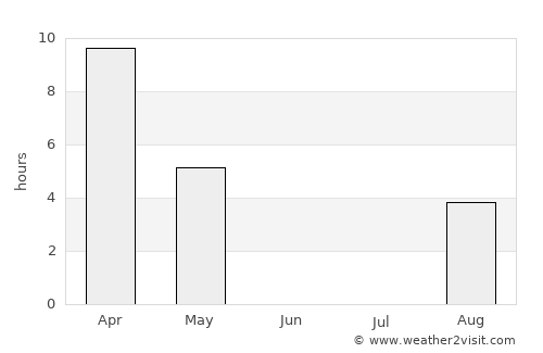 Inuvik average rain in June