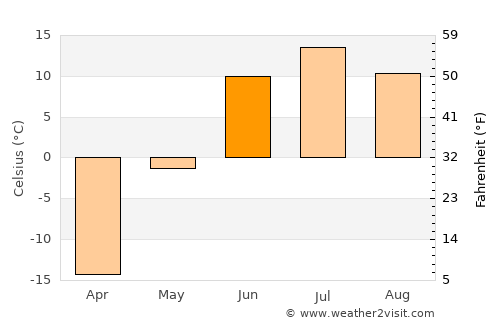 Inuvik average temperature in June