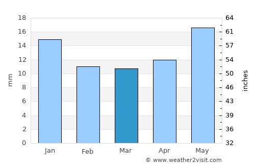Inuvik average rain in March