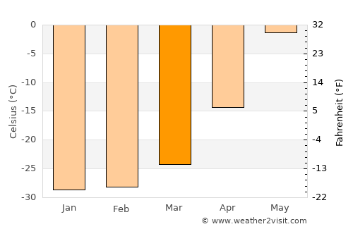 Inuvik average temperature in March