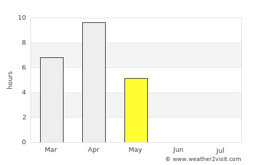 Inuvik average rain in May