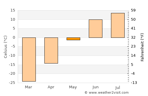 Inuvik average temperature in May