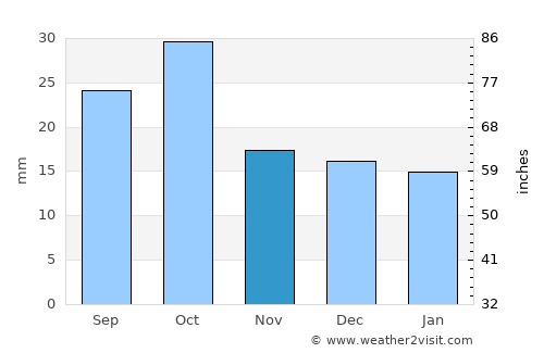 Inuvik average rain in November