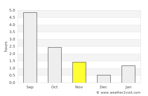 Inuvik average rain in November