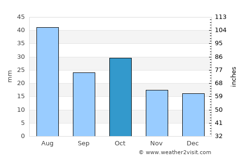 Inuvik average rain in October