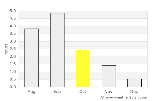 Inuvik average rain in October