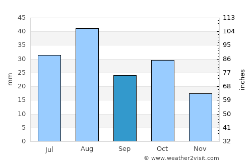Inuvik average rain in September