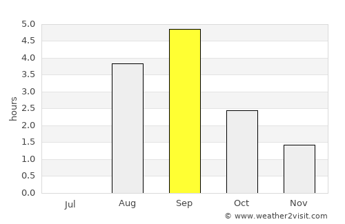 Inuvik average rain in September
