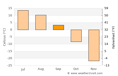 Inuvik average temperature in September