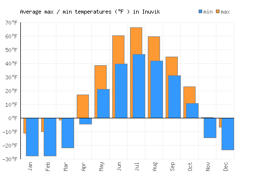 Inuvik average minimum / maximum temperatures (Fahrenheit)