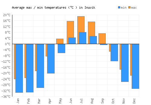 Inuvik average minimum / maximum temperatures (Celsius)