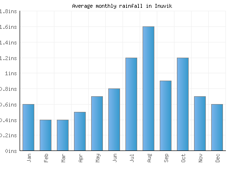 Inuvik monthly rainfall chart (inches)