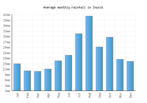 Inuvik monthly rainfall chart (mm)