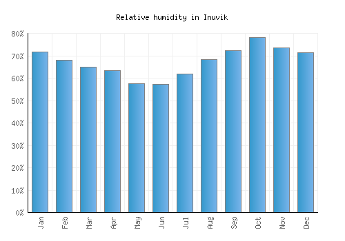 Inuvik relative humidity averages