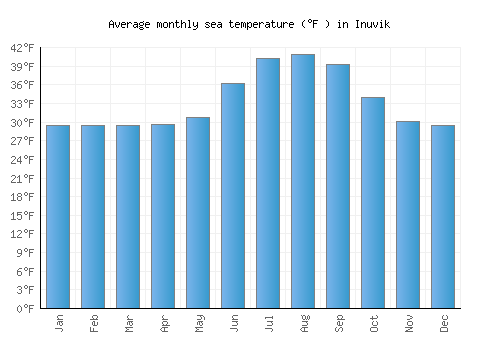Inuvik average sea temperature chart (Fahrenheit)