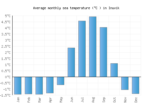 Inuvik average sea temperature chart (Celsius)