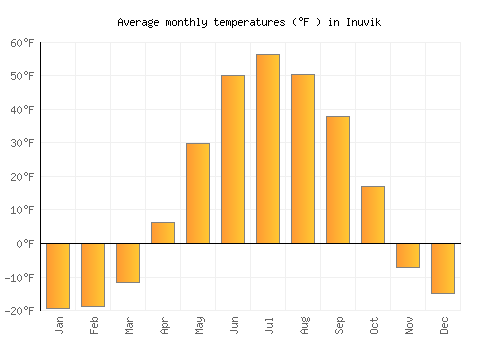 Inuvik average temperature chart (Fahrenheit)