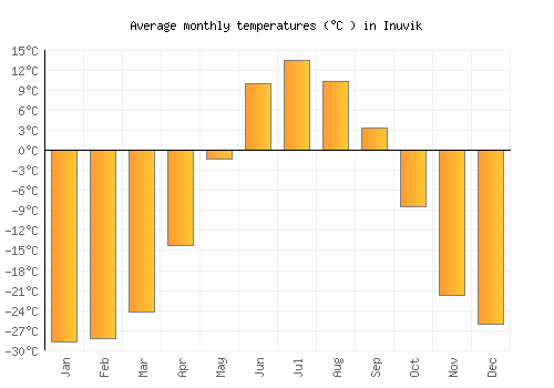 Inuvik average temperature chart (Celsius)
