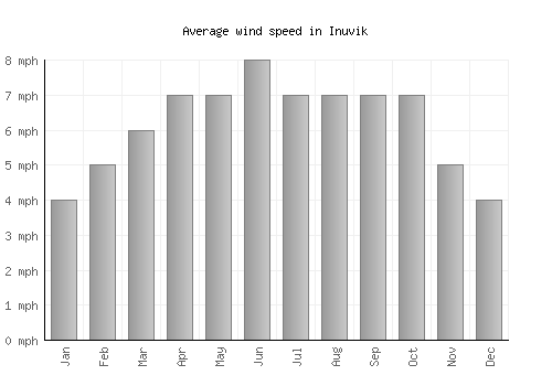 Inuvik average winspeed by month (mph)
