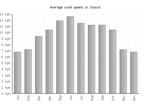 Inuvik average winspeed by month (km/h)