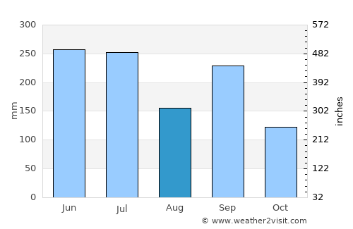 Inuyama average rain in August