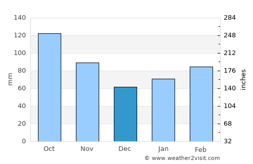 Inuyama average rain in December