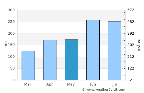 Inuyama average rain in May