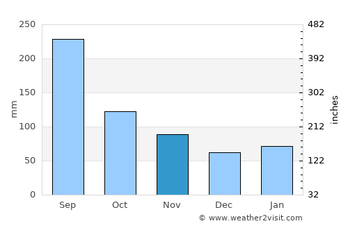 Inuyama average rain in November