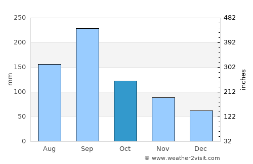 Inuyama average rain in October