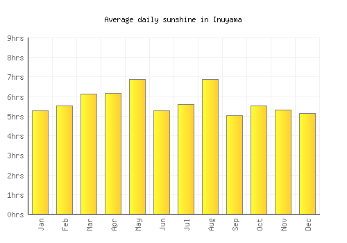 Inuyama average daily sunshine chart