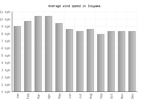 Inuyama average winspeed by month (km/h)