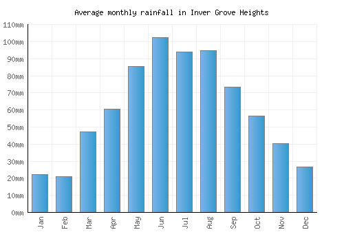 Inver Grove Heights monthly rainfall chart (mm)