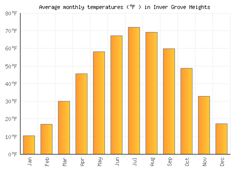 Inver Grove Heights average temperature chart (Fahrenheit)