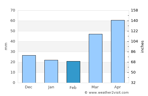 Inver Grove Heights average rain in February
